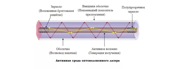 Активная среда оптоволоконного лазера