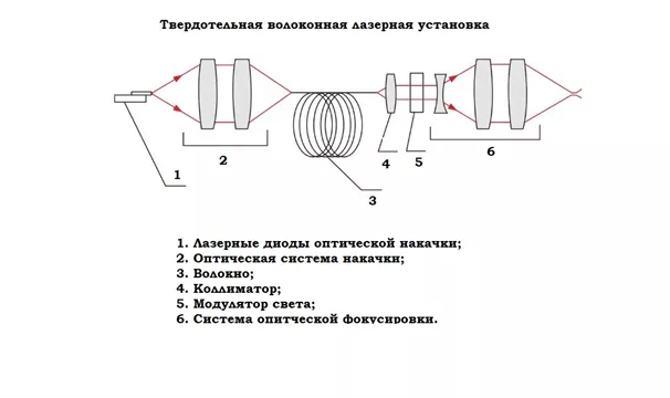 Трубка CO2-лазера принципиальная схема